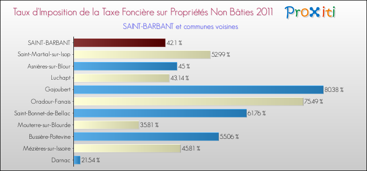 Taux d'imposition de la taxe foncière sur les immeubles et terrains non batis 2011 pour SAINT-BARBANT et les communes proches Comparaison des taux d'imposition de la taxe foncière sur les immeubles et terrains non batis 2011 pour SAINT-BARBANT et les communes voisines