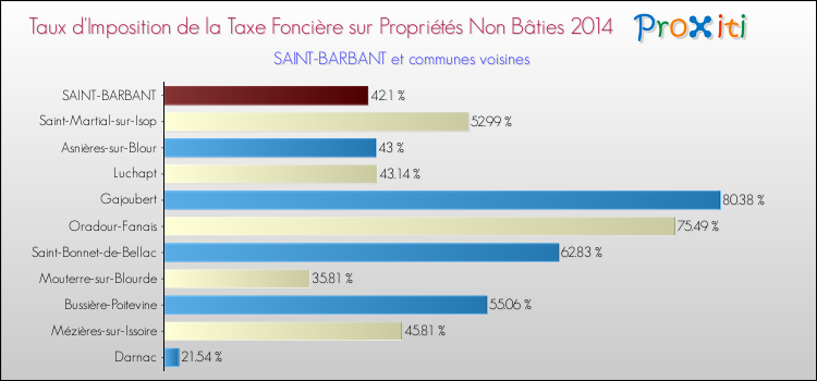 Taux d'imposition de la taxe foncière sur les immeubles et terrains non batis 2014 pour SAINT-BARBANT et les communes proches Comparaison des taux d'imposition de la taxe foncière sur les immeubles et terrains non batis 2014 pour SAINT-BARBANT et les communes voisines
