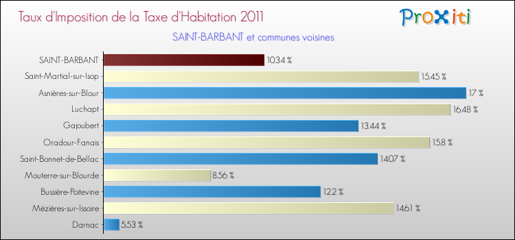 Taux d'imposition de la taxe d'habitation 2011 pour SAINT-BARBANT et les communes proches Comparaison des taux d'imposition de la taxe d'habitation 2011 pour SAINT-BARBANT et les communes voisines