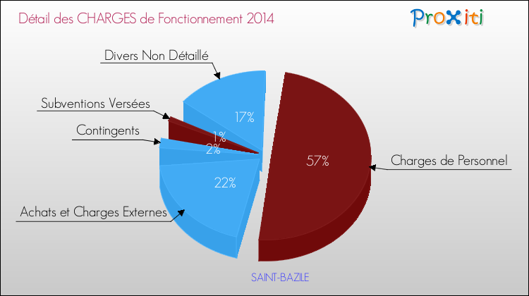 Décomposition des Charges de Fonctionnement 2014 de la commune de SAINT-BAZILE Charges de Fonctionnement 2014 pour la commune de SAINT-BAZILE