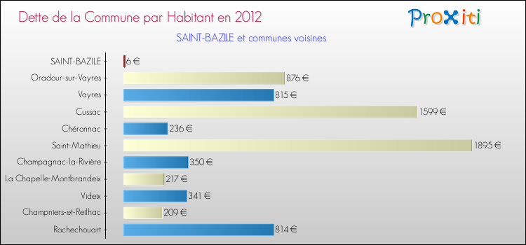 Dette par habitant de la commune en 2012 pour SAINT-BAZILE et les communes proches Comparaison de la dette par habitant de la commune en 2012 pour SAINT-BAZILE et les communes voisines