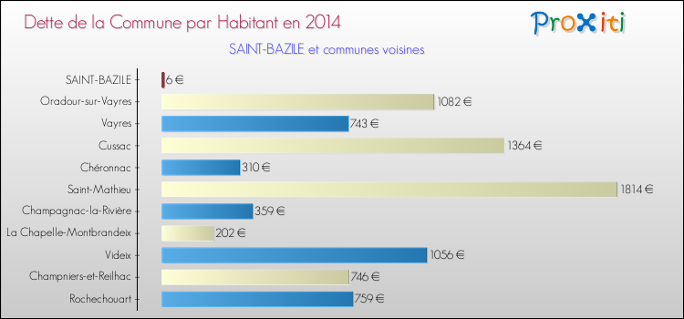 Dette par habitant de la commune en 2014 pour SAINT-BAZILE et les communes proches Comparaison de la dette par habitant de la commune en 2014 pour SAINT-BAZILE et les communes voisines