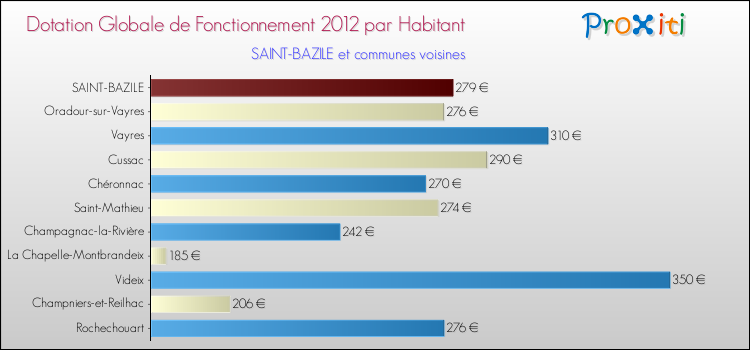 Montant des dotations globales de fonctionnement DGF par Habitant pour SAINT-BAZILE et les communes proches Comparaison des des dotations globales de fonctionnement DGF par habitant pour SAINT-BAZILE et les communes voisines