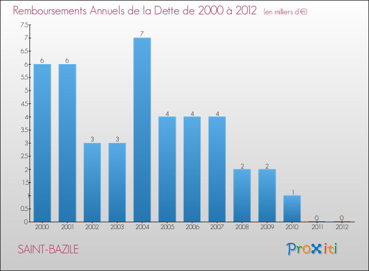 Evolution de l'annuité de la dette pour la commune de SAINT-BAZILE de 2000 à 2012 Annuités de la dette pour SAINT-BAZILE de 2000 à 2012