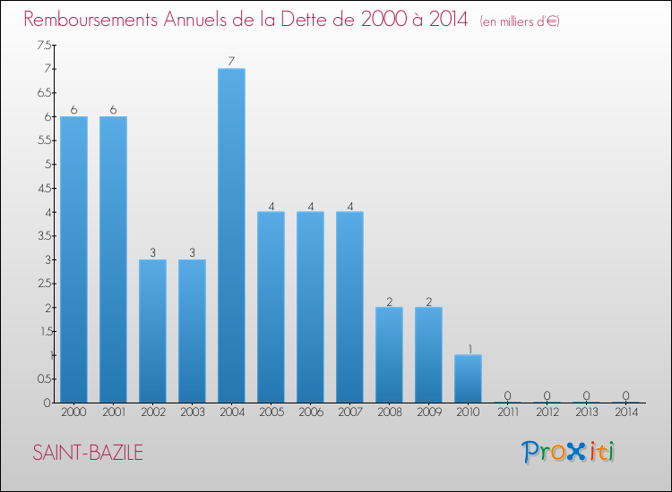 Evolution de l'annuité de la dette pour la commune de SAINT-BAZILE de 2000 à 2014 Annuités de la dette pour SAINT-BAZILE de 2000 à 2014