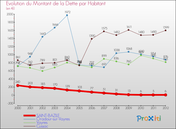 Evolution de la dette par habitant pour la commune de SAINT-BAZILE et les communes proches de 2000 à 2012 Comparaison de la dette par habitant pour SAINT-BAZILE et les communes voisines de 2000 à 2012