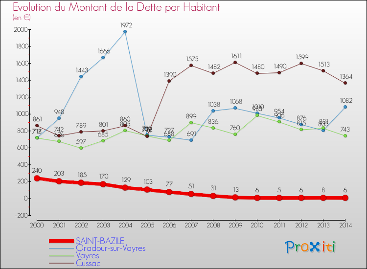 Evolution de la dette par habitant pour la commune de SAINT-BAZILE et les communes proches de 2000 à 2014 Comparaison de la dette par habitant pour SAINT-BAZILE et les communes voisines de 2000 à 2014