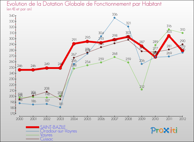 Evolution et montant de la dotation globale de fonctionnement par Habitant pour SAINT-BAZILE et les communes proches Comparaison des dotations globales de fonctionnement par habitant pour SAINT-BAZILE et les communes voisines