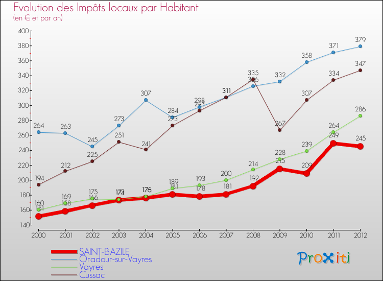 Evolution et montant des impôts locaux par Habitant pour SAINT-BAZILE et les communes proches Comparaison des impôts locaux par habitant pour SAINT-BAZILE et les communes voisines