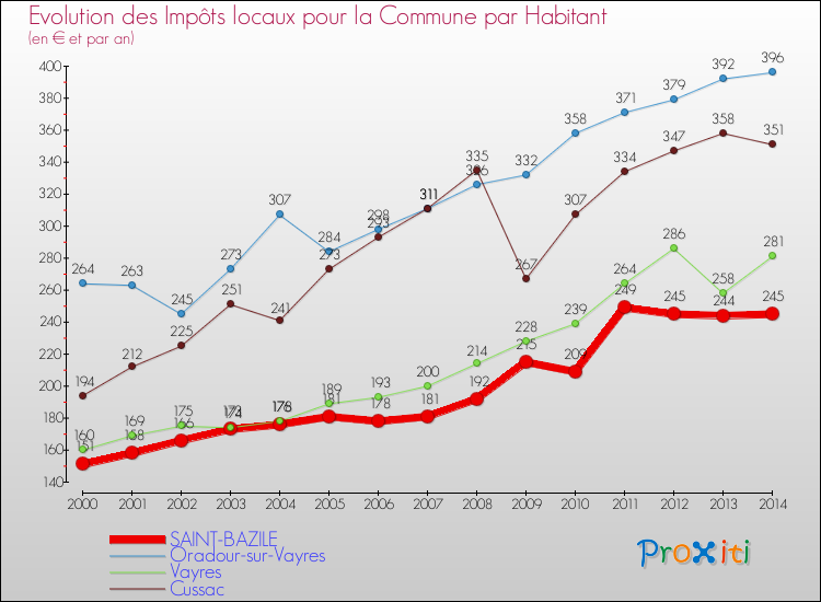 Evolution et montant des impôts locaux par Habitant pour SAINT-BAZILE et les communes proches de 2000 à 2014 Comparaison des impôts locaux par habitant pour SAINT-BAZILE et les communes voisines de 2000 à 2014