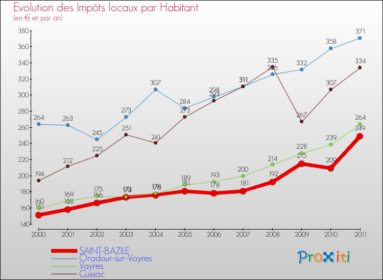 Evolution et montant des impôts locaux par Habitant pour SAINT-BAZILE et les communes proches Comparaison des impôts locaux par habitant pour SAINT-BAZILE et les communes voisines