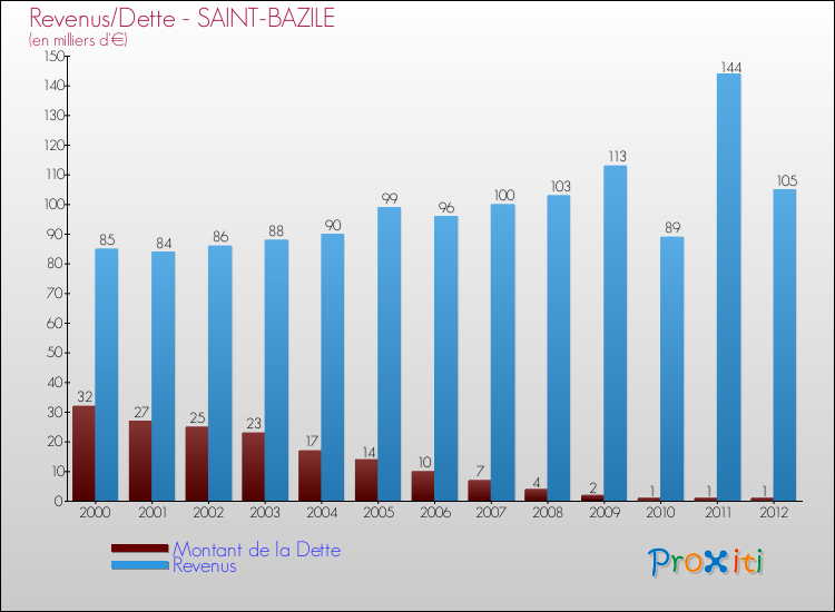 Evolution comparée de la dette et des revenus pour la commune de SAINT-BAZILE de 2000 à 2012 Comparaison de la dette et des revenus pour SAINT-BAZILE de 2000 à 2012