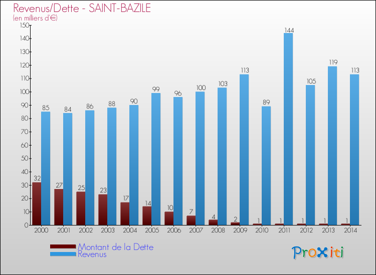 Evolution comparée de la dette et des revenus pour la commune de SAINT-BAZILE de 2000 à 2014 Comparaison de la dette et des revenus pour SAINT-BAZILE de 2000 à 2014