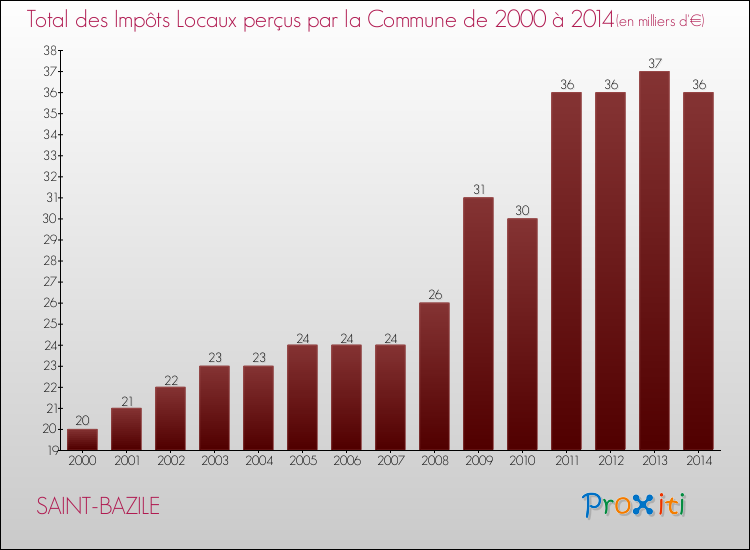 Evolution des Impôts Locaux pour la commune de SAINT-BAZILE de 2000 à 2014 Evolution des Impôts Locaux pour SAINT-BAZILE de 2000 à 2014