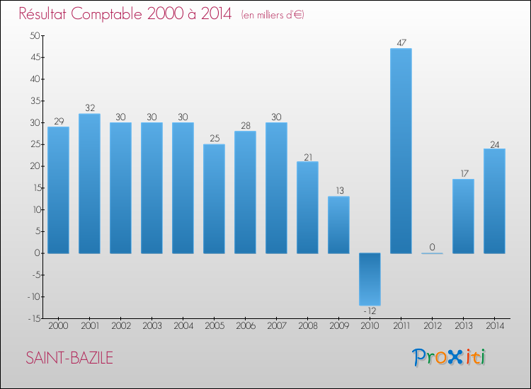 Evolution du résultat comptable pour la commune de SAINT-BAZILE de 2000 à 2014 Evolution du résultat comptable pour SAINT-BAZILE de 2000 à 2014