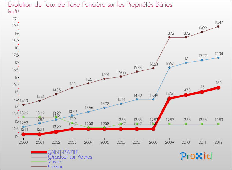 Evolution du taux de la taxe foncière sur le bati pour SAINT-BAZILE et les communes proches de 2000 à 2012 Comparaison des taux de taxe foncière sur le bati pour SAINT-BAZILE et les communes voisines de 2000 à 2012