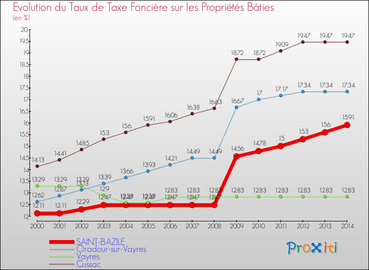 Evolution du taux de la taxe foncière sur le bati pour SAINT-BAZILE et les communes proches de 2000 à 2014 Comparaison des taux de taxe foncière sur le bati pour SAINT-BAZILE et les communes voisines de 2000 à 2014