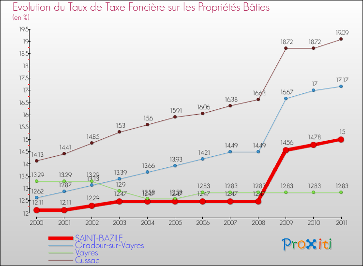 Evolution du taux de la taxe foncière sur le bati pour SAINT-BAZILE et les communes proches Comparaison des taux de taxe foncière sur le bati pour SAINT-BAZILE et les communes voisines