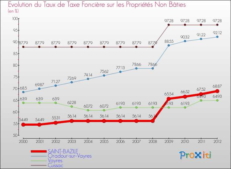 Evolution du taux de la taxe foncière sur les immeubles et terrains non batis pour SAINT-BAZILE et les communes proches de 2000 à 2012 Comparaison des taux de la taxe foncière sur les immeubles et terrains non batis pour SAINT-BAZILE et les communes voisines de 2000 à 2012