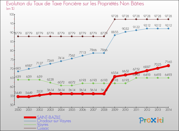 Evolution du taux de la taxe foncière sur les immeubles et terrains non batis pour SAINT-BAZILE et les communes proches de 2000 à 2014 Comparaison des taux de la taxe foncière sur les immeubles et terrains non batis pour SAINT-BAZILE et les communes voisines de 2000 à 2014