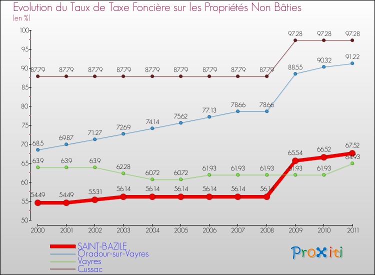 Evolution du taux de la taxe foncière sur les immeubles et terrains non batis pour SAINT-BAZILE et les communes proches Comparaison des taux de la taxe foncière sur les immeubles et terrains non batis pour SAINT-BAZILE et les communes voisines