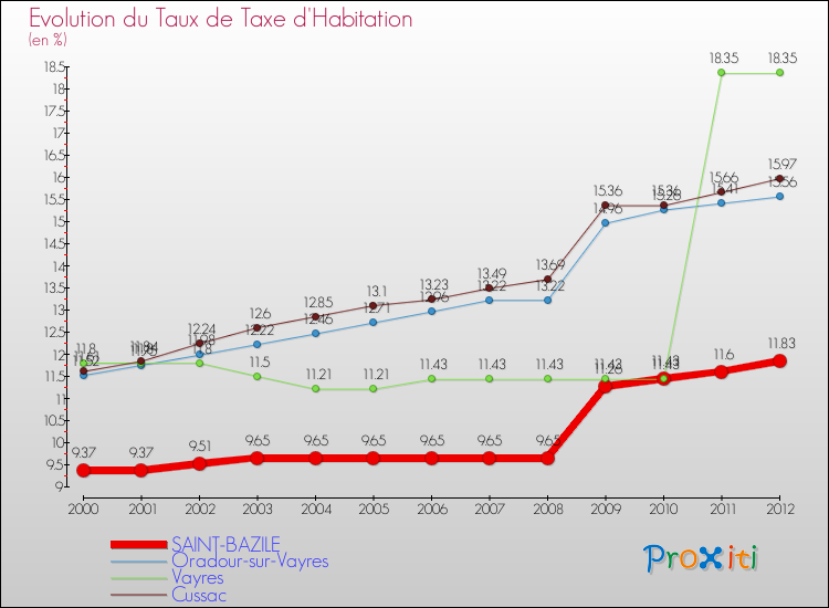 Evolution du taux de la taxe d'habitation pour SAINT-BAZILE et les communes proches Comparaison des taux de la taxe d'habitation pour SAINT-BAZILE et les communes voisines