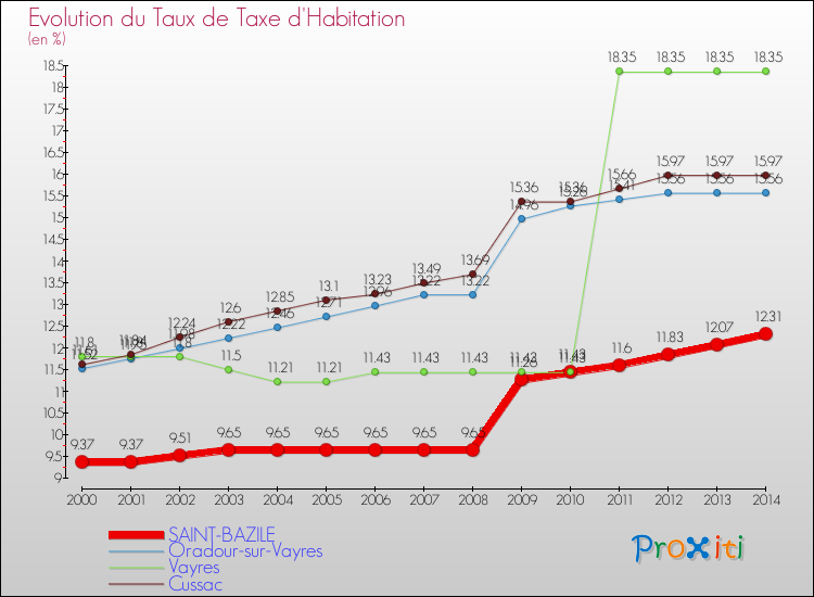 Evolution du taux de la taxe d'habitation pour SAINT-BAZILE et les communes proches de 2000 à 2014 Comparaison des taux de la taxe d'habitation pour SAINT-BAZILE et les communes voisines de 2000 à 2014