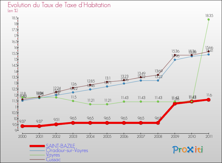 Evolution du taux de la taxe d'habitation pour SAINT-BAZILE et les communes proches Comparaison des taux de la taxe d'habitation pour SAINT-BAZILE et les communes voisines