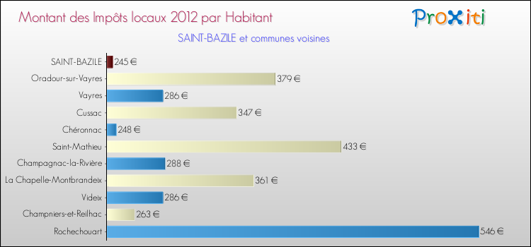 Montant des impôts locaux par Habitant pour SAINT-BAZILE et les communes proches Comparaison des impôts locaux par habitant pour SAINT-BAZILE et les communes voisines