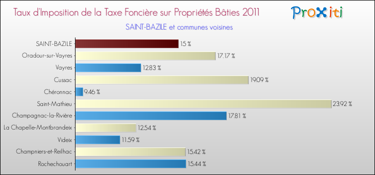 Taux d'imposition de la taxe foncière sur le bati 2011 pour SAINT-BAZILE et les communes proches Comparaison des taux d'imposition de la taxe foncière sur le bati 2011 pour SAINT-BAZILE et les communes voisines