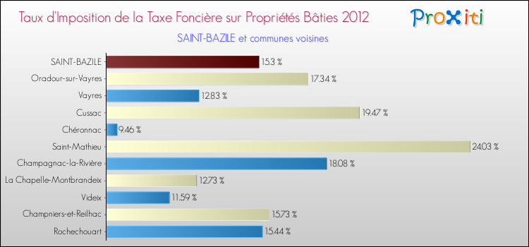 Taux d'imposition de la taxe foncière sur le bati 2012 pour SAINT-BAZILE et les communes proches Comparaison des taux d'imposition de la taxe foncière sur le bati 2012 pour SAINT-BAZILE et les communes voisines