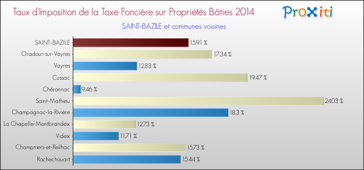 Taux d'imposition de la taxe foncière sur le bati 2014 pour SAINT-BAZILE et les communes proches Comparaison des taux d'imposition de la taxe foncière sur le bati 2014 pour SAINT-BAZILE et les communes voisines