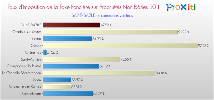 Taux d'imposition de la taxe foncière sur les immeubles et terrains non batis 2011 pour SAINT-BAZILE et les communes proches Comparaison des taux d'imposition de la taxe foncière sur les immeubles et terrains non batis 2011 pour SAINT-BAZILE et les communes voisines