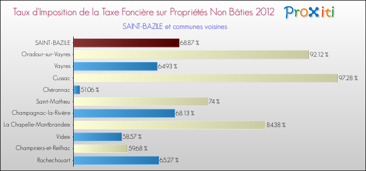 Taux d'imposition de la taxe foncière sur les immeubles et terrains non batis 2012 pour SAINT-BAZILE et les communes proches Comparaison des taux d'imposition de la taxe foncière sur les immeubles et terrains non batis 2012 pour SAINT-BAZILE et les communes voisines