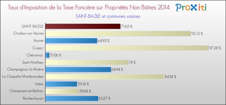 Taux d'imposition de la taxe foncière sur les immeubles et terrains non batis 2014 pour SAINT-BAZILE et les communes proches Comparaison des taux d'imposition de la taxe foncière sur les immeubles et terrains non batis 2014 pour SAINT-BAZILE et les communes voisines