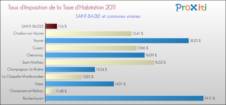 Taux d'imposition de la taxe d'habitation 2011 pour SAINT-BAZILE et les communes proches Comparaison des taux d'imposition de la taxe d'habitation 2011 pour SAINT-BAZILE et les communes voisines