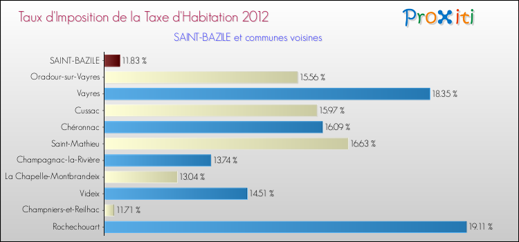 Taux d'imposition de la taxe d'habitation 2012 pour SAINT-BAZILE et les communes proches Comparaison des taux d'imposition de la taxe d'habitation 2012 pour SAINT-BAZILE et les communes voisines
