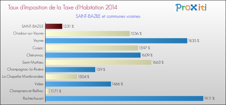 Taux d'imposition de la taxe d'habitation 2014 pour SAINT-BAZILE et les communes proches Comparaison des taux d'imposition de la taxe d'habitation 2014 pour SAINT-BAZILE et les communes voisines