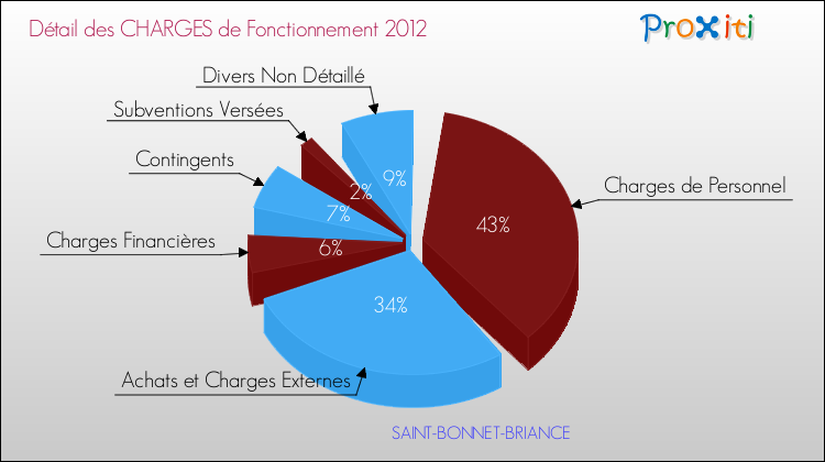 Décomposition des Charges de Fonctionnement 2012 de la commune de SAINT-BONNET-BRIANCE Charges de Fonctionnement 2012 pour la commune de SAINT-BONNET-BRIANCE