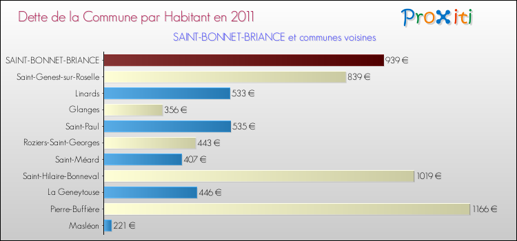 Dette par habitant de la commune en 2011 pour SAINT-BONNET-BRIANCE et les communes proches Comparaison de la dette par habitant de la commune en 2011 pour SAINT-BONNET-BRIANCE et les communes voisines
