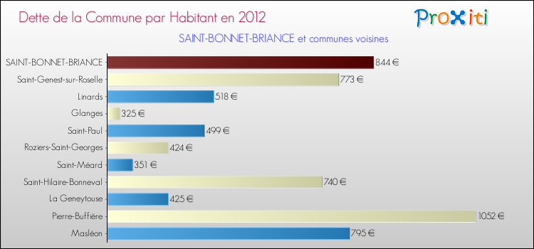 Dette par habitant de la commune en 2012 pour SAINT-BONNET-BRIANCE et les communes proches Comparaison de la dette par habitant de la commune en 2012 pour SAINT-BONNET-BRIANCE et les communes voisines
