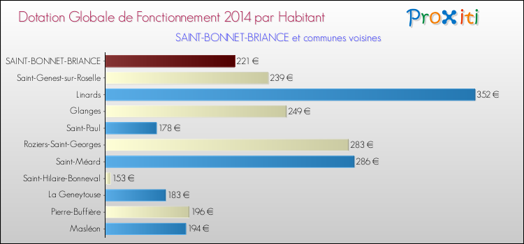 Montant des dotations globales de fonctionnement DGF par Habitant pour SAINT-BONNET-BRIANCE et les communes proches en 2014. Comparaison des des dotations globales de fonctionnement DGF par habitant pour SAINT-BONNET-BRIANCE et les communes voisines en 2014.