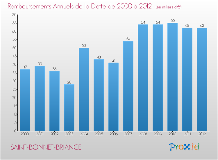 Evolution de l'annuité de la dette pour la commune de SAINT-BONNET-BRIANCE de 2000 à 2012 Annuités de la dette pour SAINT-BONNET-BRIANCE de 2000 à 2012