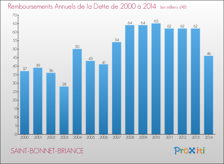 Evolution de l'annuité de la dette pour la commune de SAINT-BONNET-BRIANCE de 2000 à 2014 Annuités de la dette pour SAINT-BONNET-BRIANCE de 2000 à 2014
