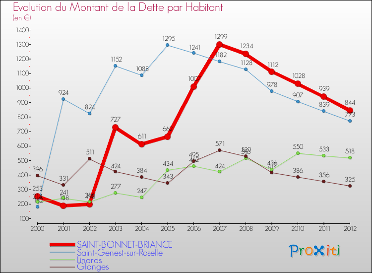 Evolution de la dette par habitant pour la commune de SAINT-BONNET-BRIANCE et les communes proches de 2000 à 2012 Comparaison de la dette par habitant pour SAINT-BONNET-BRIANCE et les communes voisines de 2000 à 2012