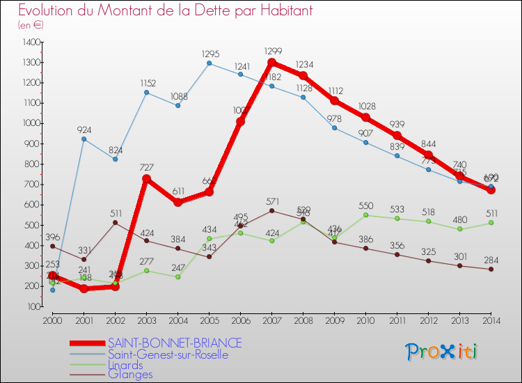 Evolution de la dette par habitant pour la commune de SAINT-BONNET-BRIANCE et les communes proches de 2000 à 2014 Comparaison de la dette par habitant pour SAINT-BONNET-BRIANCE et les communes voisines de 2000 à 2014