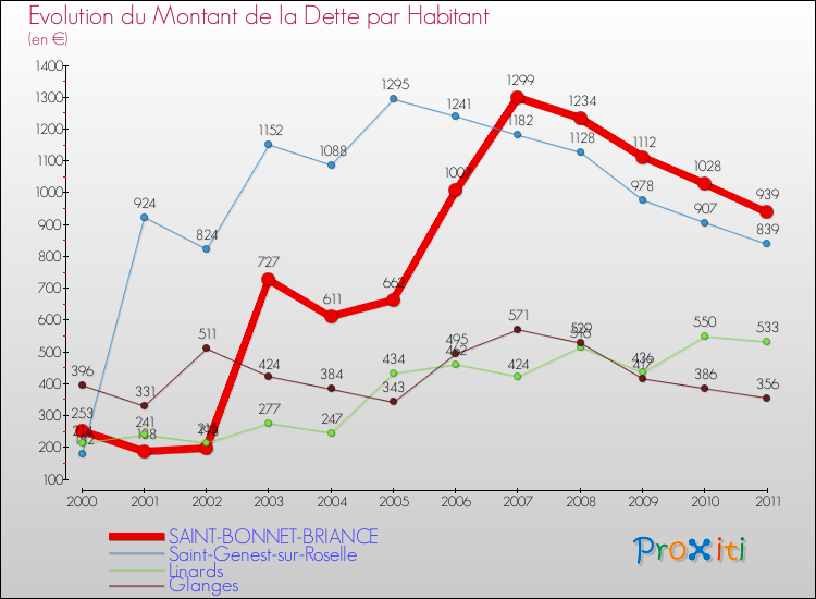 Evolution de la dette par habitant pour la commune de SAINT-BONNET-BRIANCE et les communes proches Comparaison de la dette par habitant pour SAINT-BONNET-BRIANCE et les communes voisines