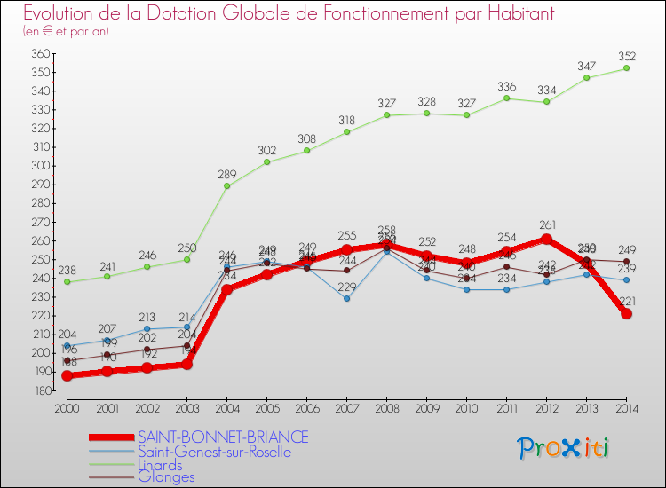 Evolution et montant de la dotation globale de fonctionnement par Habitant pour SAINT-BONNET-BRIANCE et les communes proches de 2000 à 2014. Comparaison des dotations globales de fonctionnement par habitant pour SAINT-BONNET-BRIANCE et les communes voisines de 2000 à 2014.