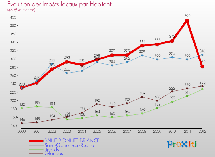 Evolution et montant des impôts locaux par Habitant pour SAINT-BONNET-BRIANCE et les communes proches Comparaison des impôts locaux par habitant pour SAINT-BONNET-BRIANCE et les communes voisines