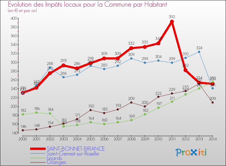 Evolution et montant des impôts locaux par Habitant pour SAINT-BONNET-BRIANCE et les communes proches de 2000 à 2014 Comparaison des impôts locaux par habitant pour SAINT-BONNET-BRIANCE et les communes voisines de 2000 à 2014